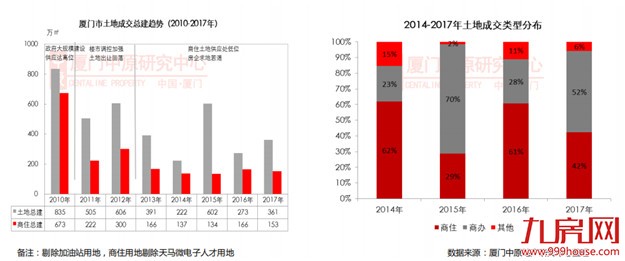 最新！很准！2017厦门房价涨跌榜！同涨8582元/㎡，集美重回成交榜首！——九房网