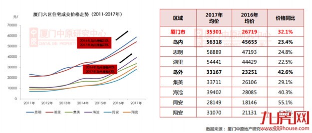 最新！很准！2017厦门房价涨跌榜！同涨8582元/㎡，集美重回成交榜首！——九房网