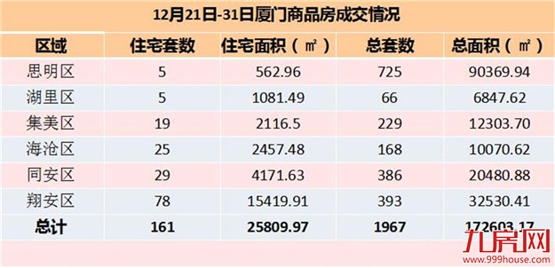 环跌超2成！12.21-12.31厦门一手住宅共成交161套 翔安78套居首——九房网