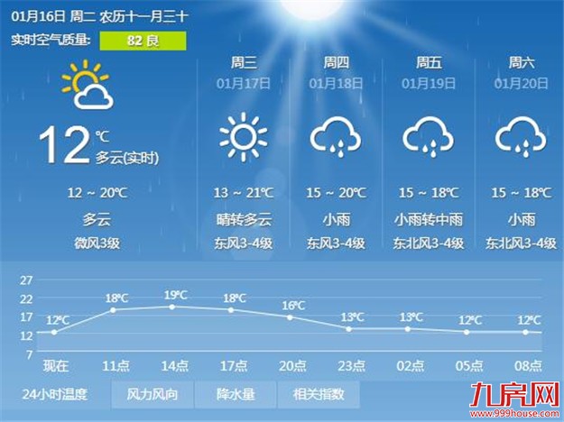 今明两天温暖唱主调 白天最高气温回升至19℃-20℃——九房网