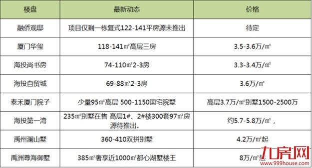 15城放松限购、25家权威机构看涨！2018厦门房价要涨的感觉，又回来了？——九房网