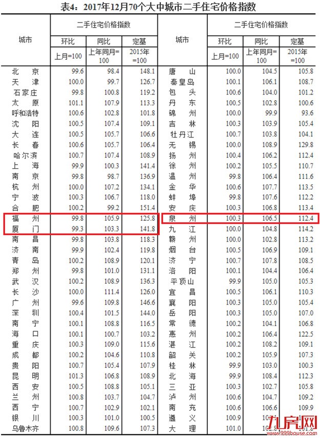 降幅全国第一 12月厦门二手住宅价格环降0.7%——九房网
