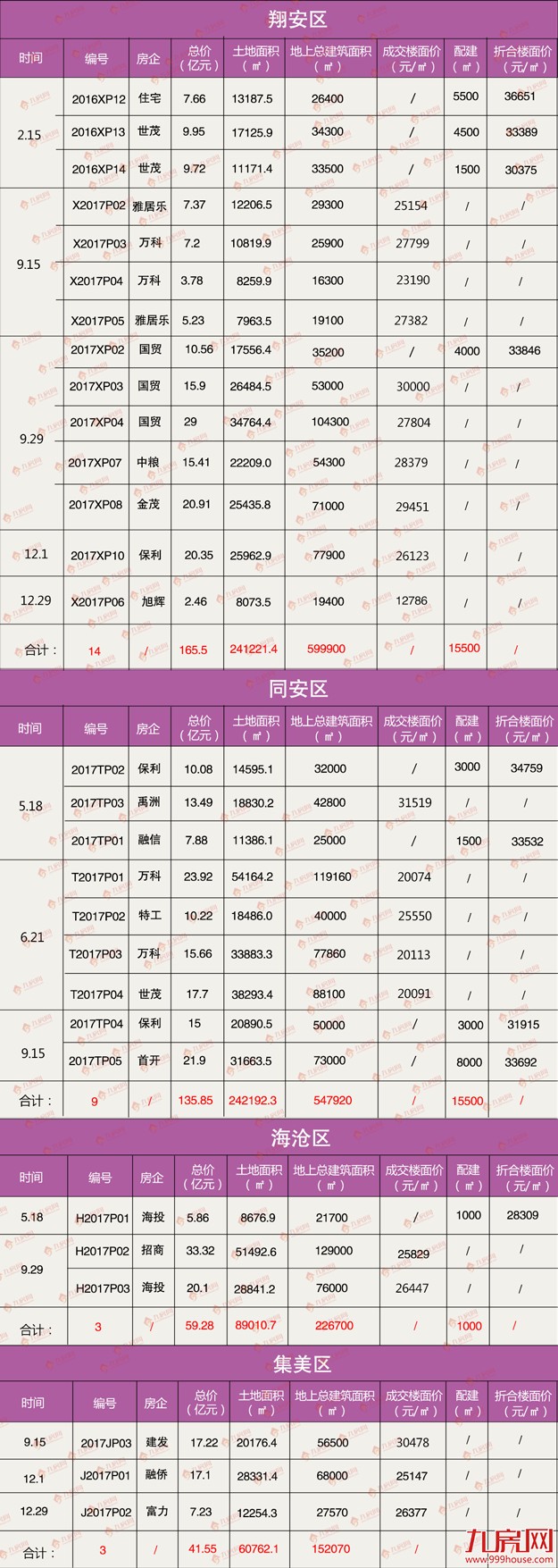 [年度观察】盘点2017年厦门土地市场七宗“最” 还有更多"第一次"——九房网