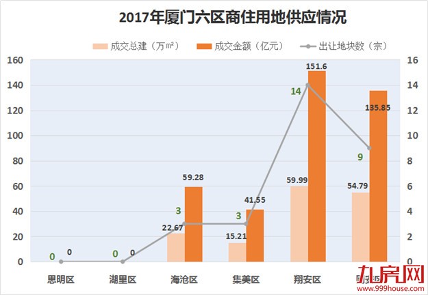 [年度观察】盘点2017年厦门土地市场七宗“最” 还有更多"第一次"——九房网