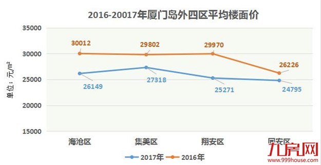 [年度观察】盘点2017年厦门土地市场七宗“最” 还有更多"第一次"——九房网