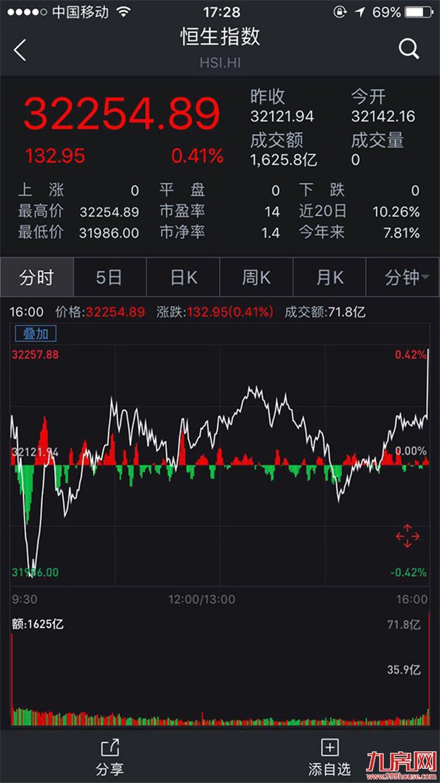 恒生指数气势如虹再创历史新高,内地房地产股券商股大涨——九房网 恒生指数气势如虹再创历史新高,内地房地产股券商股大涨——九房网