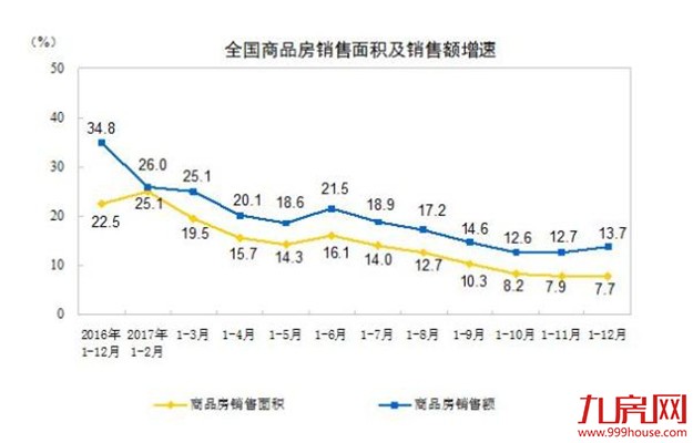 去年全国商品房销售16.9亿平创历史新高 土地款增5成——九房网 去年全国商品房销售16.9亿平创历史新高 土地款增5成——九房网