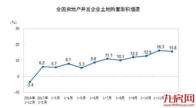 去年全国商品房销售16.9亿平创历史新高 土地款增5成——九房网 去年全国商品房销售16.9亿平创历史新高 土地款增5成——九房网