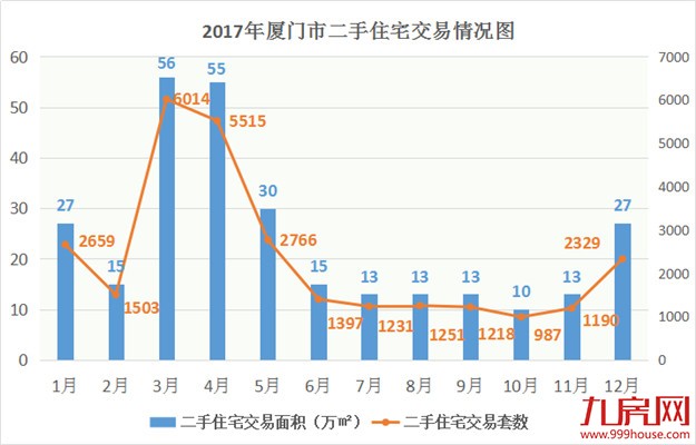 2017年厦门楼市成交最重要的8张图,事关你18年怎么买房!——九房网 2017年厦门楼市成交最重要的8张图,事关你18年怎么买房!——九房网