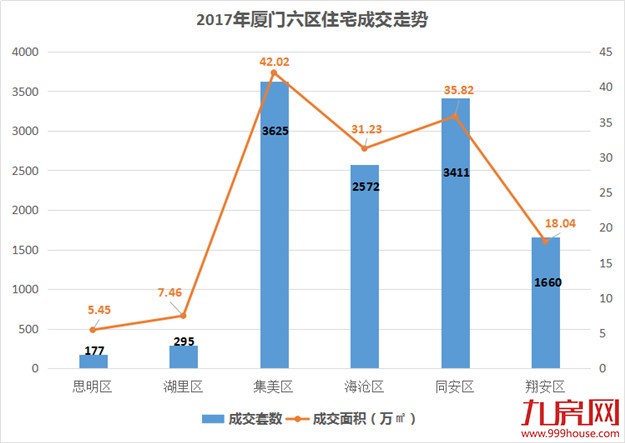 2017年厦门楼市成交最重要的8张图,事关你18年怎么买房!——九房网 2017年厦门楼市成交最重要的8张图,事关你18年怎么买房!——九房网