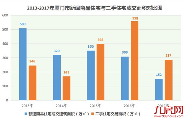 2017年厦门楼市成交最重要的8张图,事关你18年怎么买房!——九房网 2017年厦门楼市成交最重要的8张图,事关你18年怎么买房!——九房网