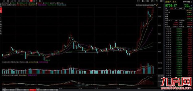 万科半年翻倍泰禾一个月涨147%,机构称地产股还能涨两成——九房网 万科半年翻倍泰禾一个月涨147%,机构称地产股还能涨两成——九房网
