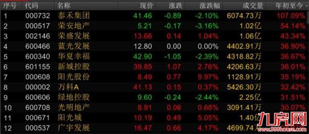 万科半年翻倍泰禾一个月涨147%,机构称地产股还能涨两成——九房网 万科半年翻倍泰禾一个月涨147%,机构称地产股还能涨两成——九房网
