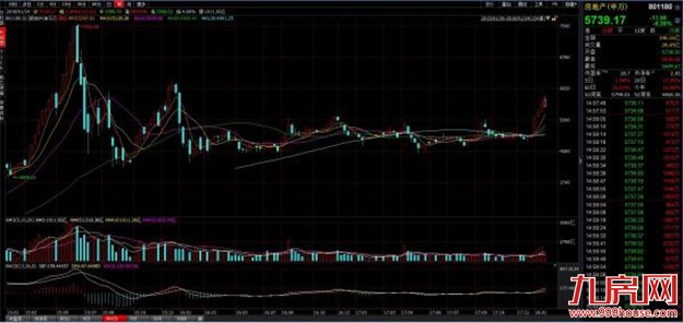 万科半年翻倍泰禾一个月涨147%,机构称地产股还能涨两成——九房网 万科半年翻倍泰禾一个月涨147%,机构称地产股还能涨两成——九房网