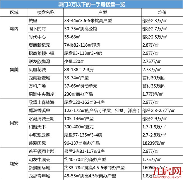 厦门楼市传来5大信号！2018刚需买房更困难了！看完想哭…——九房网