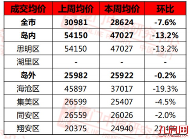 天冷楼市更冷！上周厦门两大项目开盘，同安房价破5万/㎡！——九房网