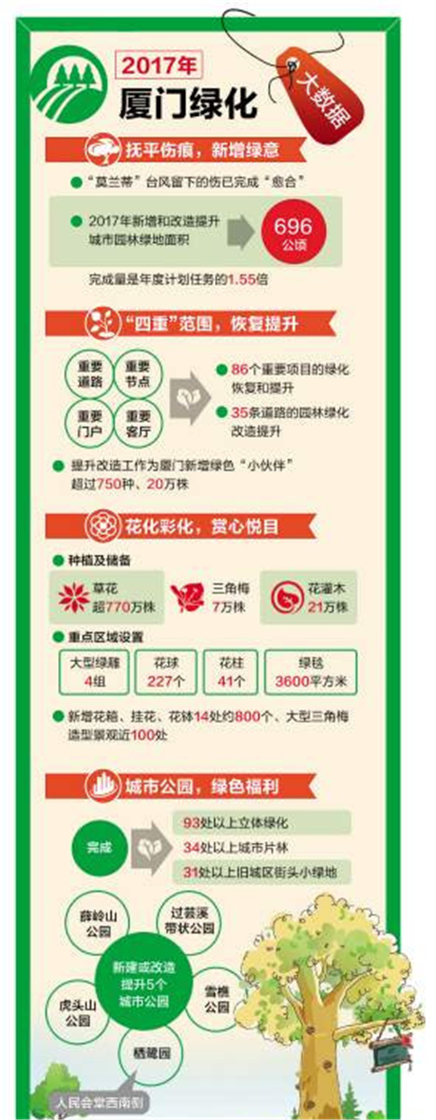 厦门公园绿地再扩容 2017全市新增公园绿地189公顷——九房网