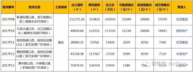 快讯：2018漳州首拍：国贸落子碧湖板块 世茂中梁首次入漳——九房网