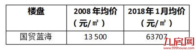 这6大“明星盘”，10年前你未错过，现在就是千万富豪！——九房网