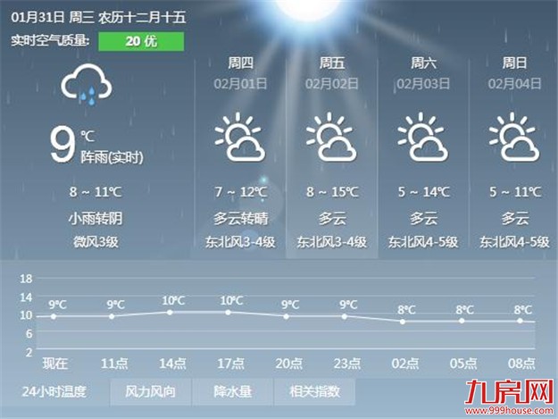 厦今日仍旧湿冷 后天白天气温将有所上升但昼夜温差仍较大——九房网