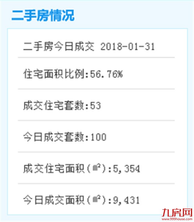 1月31日厦门二手住宅成交53套——九房网