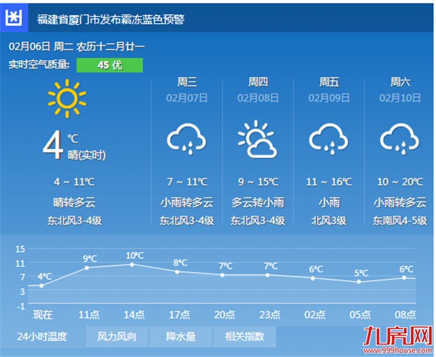 昨晨气温创今年入冬新低，最低温-2℃  今天冷飕飕 明天将回暖——九房网