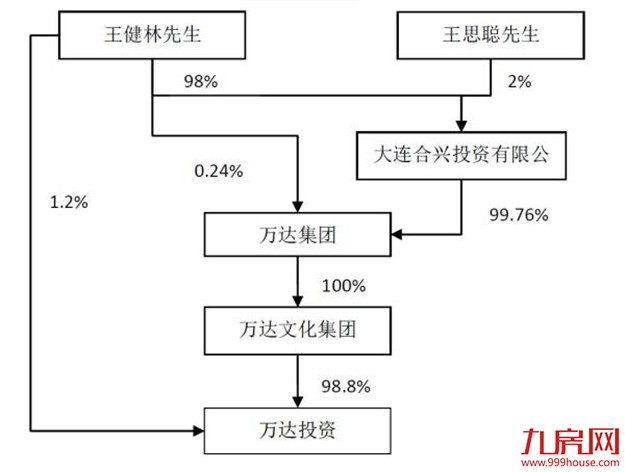 王健林78亿卖掉万达电影12.7%股份，阿里成第二大股东——九房网
