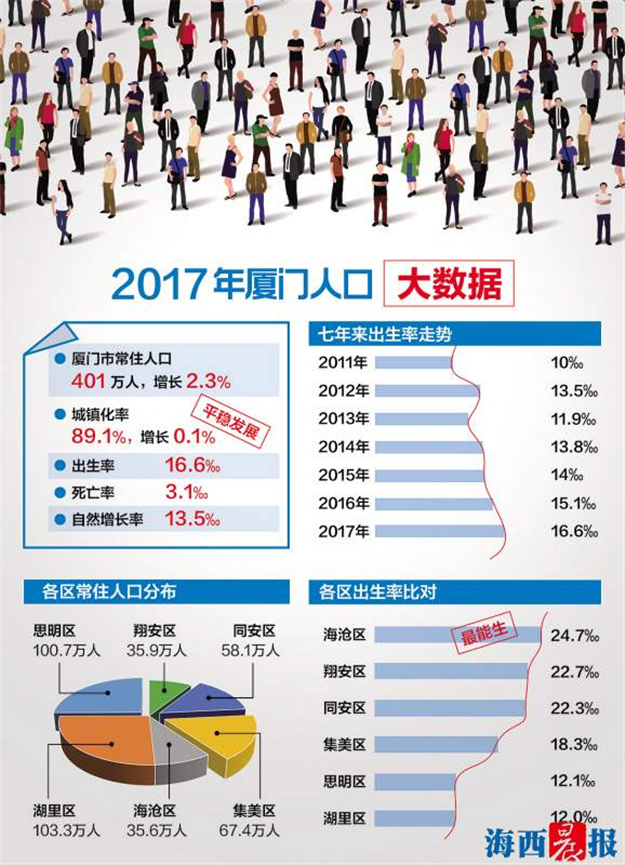 401万厦门常住人口创新高 六区中海沧“最能生”——九房网 401万厦门常住人口创新高 六区中海沧“最能生”——九房网