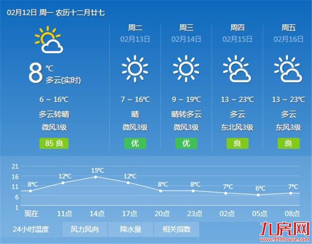 未来三天厦门持续晴好天气 白天最高气温可升至16℃至18℃——九房网