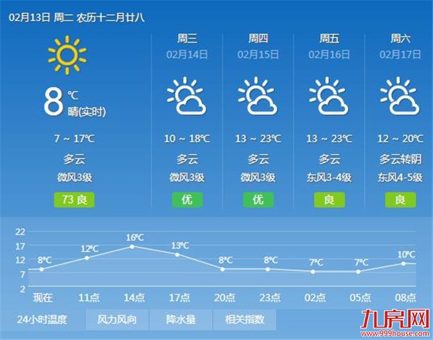 今明两天厦门夜晨气温较低 市区只有8℃-10℃左右——九房网