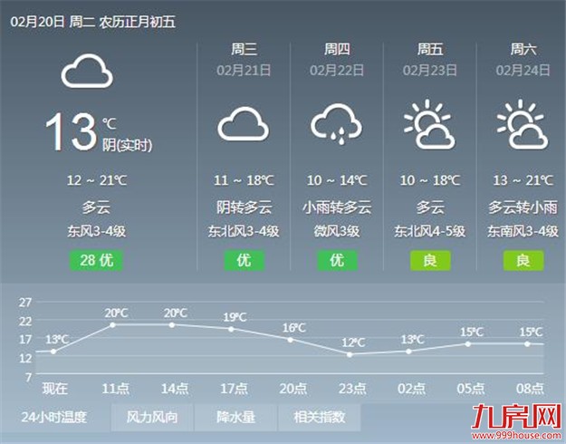 今起逐日降温后天或有阵雨 白天最高气温降至22℃——九房网