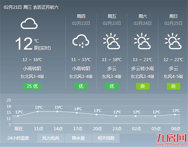 今天起厦门将转入阴雨大风天气 白天最高气温可跌至18℃——九房网
