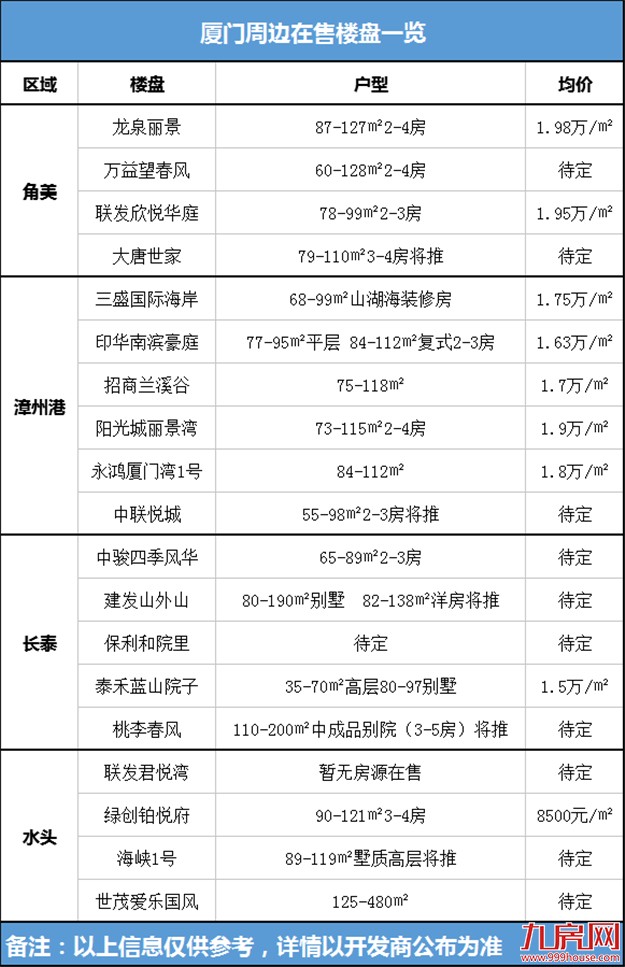 抱歉，厦门刚需，2018年买房，你还剩3个机会！——九房网