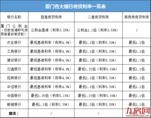 2018厦门买房实用攻略！限购政策、买房流程、公积金贷款…你想知道的都在这！——九房网