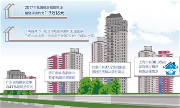 住房租赁市场发展慢缺乏支持 如何保障“租”有所居——九房网 住房租赁市场发展慢缺乏支持 如何保障“租”有所居——九房网