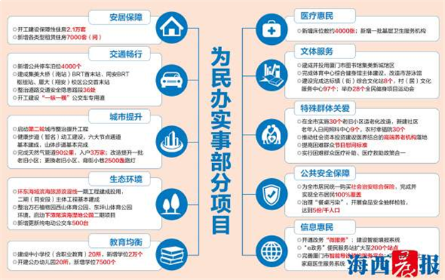 厦门2018年为民办实事项目出炉 共10大项36个项目——九房网