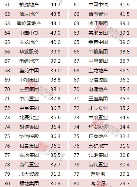 最新发布!2018年1-2月中国房地产企业销售TOP100排行榜——九房网 最新发布!2018年1-2月中国房地产企业销售TOP100排行榜——九房网
