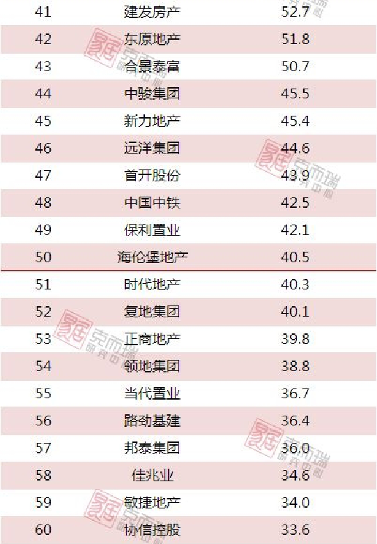 最新发布!2018年1-2月中国房地产企业销售TOP100排行榜——九房网 最新发布!2018年1-2月中国房地产企业销售TOP100排行榜——九房网