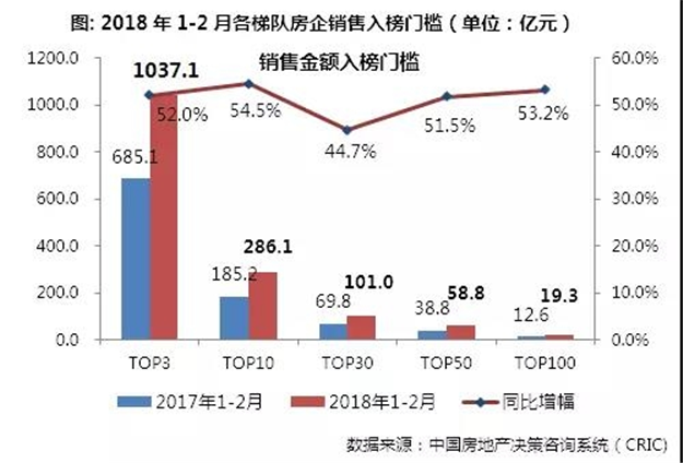 最新发布!2018年1-2月中国房地产企业销售TOP100排行榜——九房网 最新发布!2018年1-2月中国房地产企业销售TOP100排行榜——九房网
