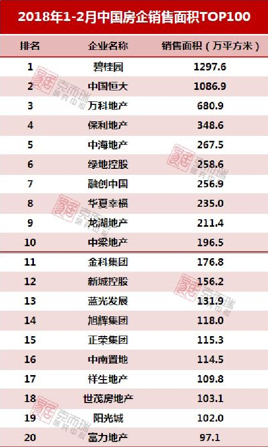 最新发布!2018年1-2月中国房地产企业销售TOP100排行榜——九房网 最新发布!2018年1-2月中国房地产企业销售TOP100排行榜——九房网
