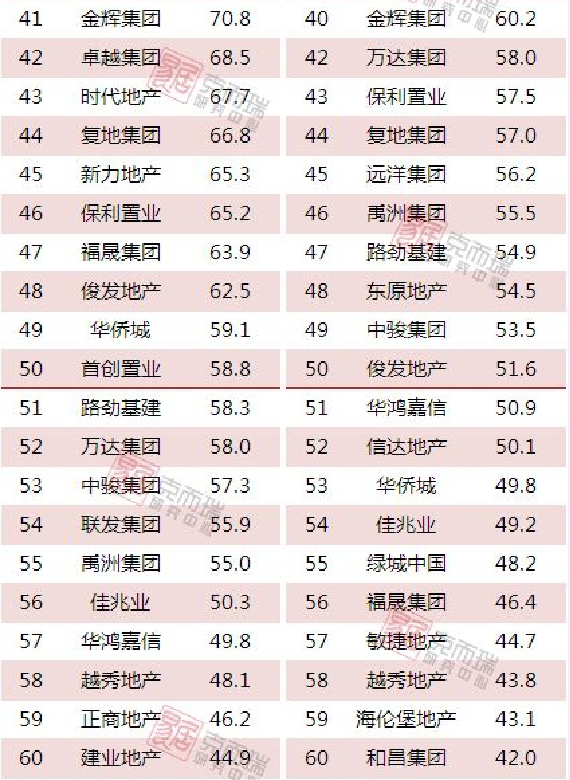 最新发布!2018年1-2月中国房地产企业销售TOP100排行榜——九房网 最新发布!2018年1-2月中国房地产企业销售TOP100排行榜——九房网