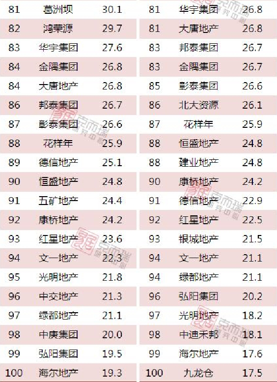 最新发布!2018年1-2月中国房地产企业销售TOP100排行榜——九房网 最新发布!2018年1-2月中国房地产企业销售TOP100排行榜——九房网