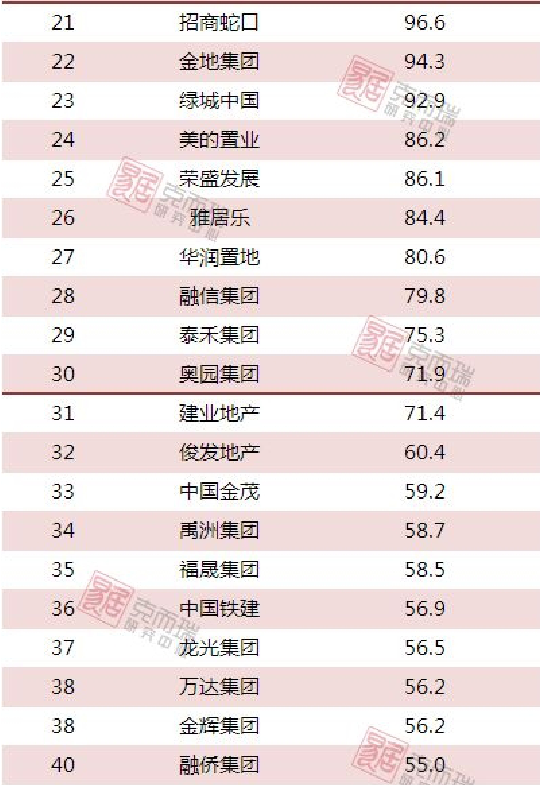 最新发布!2018年1-2月中国房地产企业销售TOP100排行榜——九房网 最新发布!2018年1-2月中国房地产企业销售TOP100排行榜——九房网