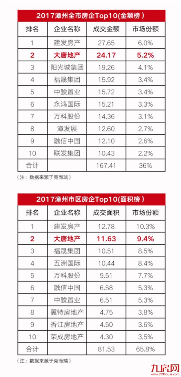 国匠大唐,引领一个城市的人居标杆!——九房网 国匠大唐,引领一个城市的人居标杆!——九房网