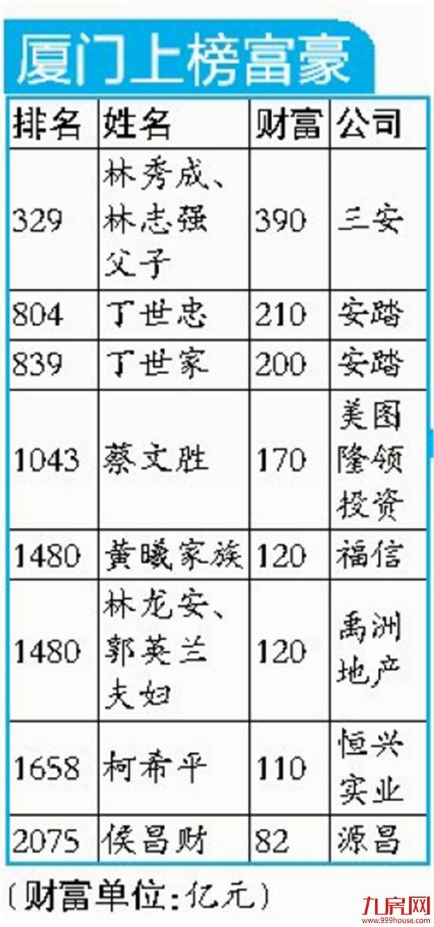 厦门8人上榜全球富豪榜 林秀成林志强父子蝉联厦门首富——九房网