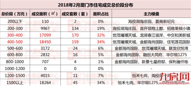 厦门二月住宅成交均价40180元/㎡ 总价300-500万楼盘成主流——九房网