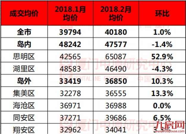 厦门二月住宅成交均价40180元/㎡ 总价300-500万楼盘成主流——九房网