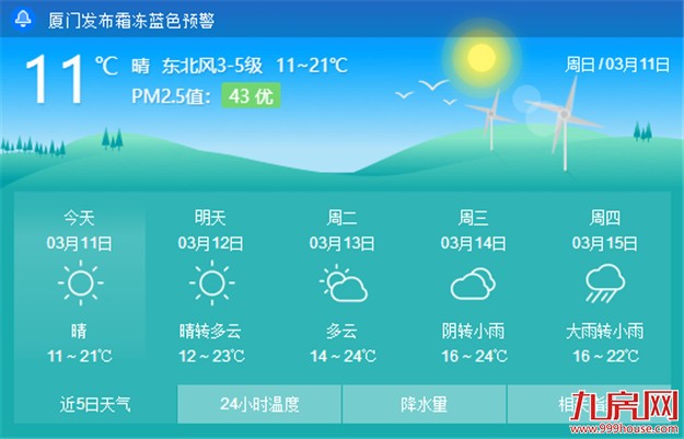 未来三天厦门维持晴好天气 气温将呈逐日升高的态势——九房网