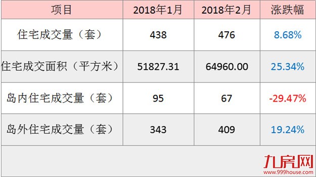 2月厦门一手住宅成交476套环比上涨8.68% 日均17套——九房网
