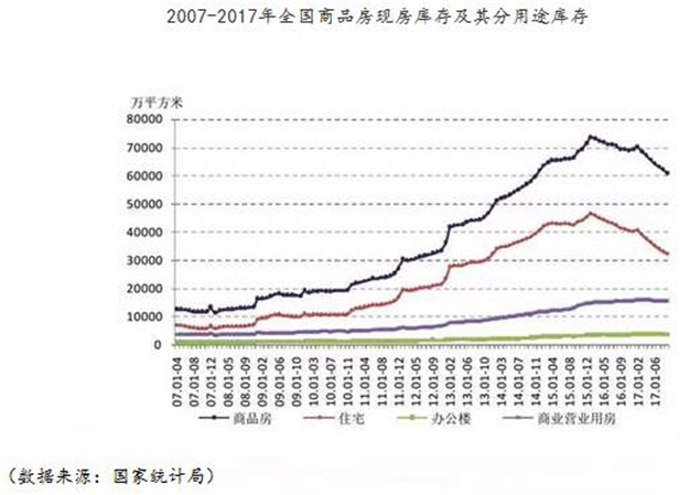 [中房研协]商品房去库存成效显著，是否意味着可以告一段落？——九房网